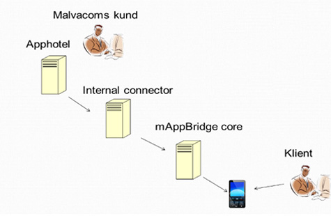 Studentprojekt åt Malvacom